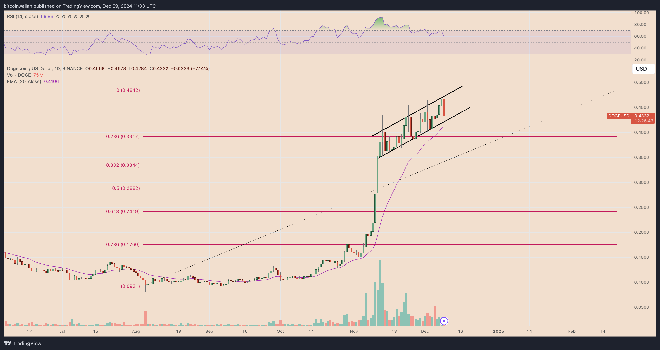 Dogecoin, Twitter, Piyasalar, Elon Musk, Teknik Analiz, Piyasa Analizi, Altcoin İzleme