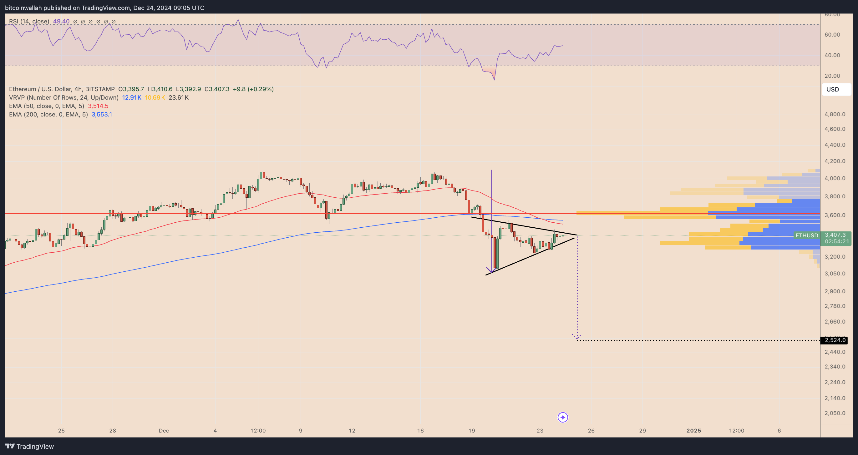 Kripto para birimleri, piyasalar, piyasa analizi, Ether fiyatı, Ethereum fiyatı