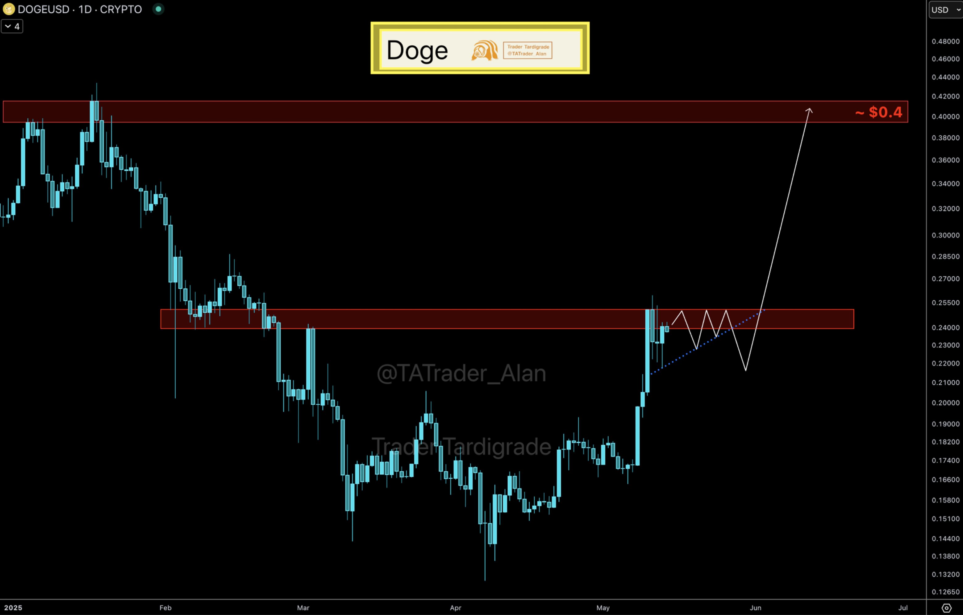 Dogecoin, Piyasalar, Fiyat Analizi, Pazar Analizi, Memecoin